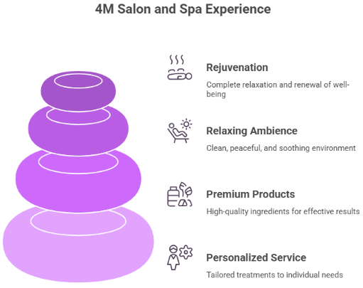 Why Choose 4M Salon and Spa Chennai