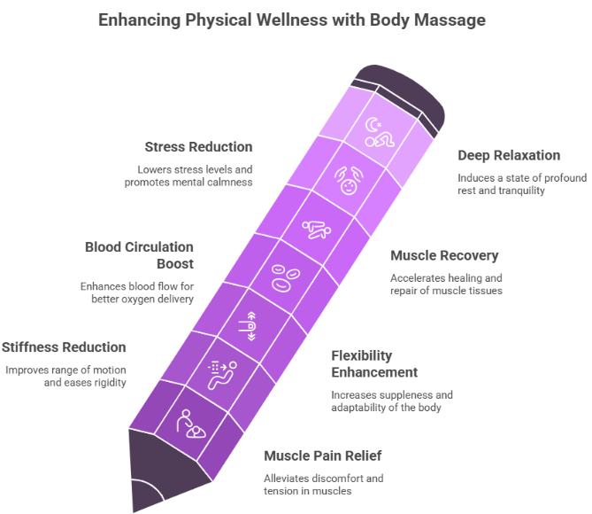 Benefits of Body Massage at 4M Salon and Spa