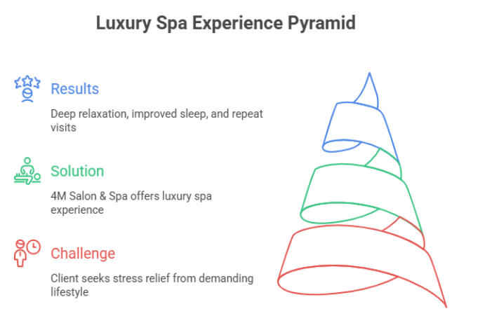 Luxury Spa Client Experience at 4M Salon and Spa