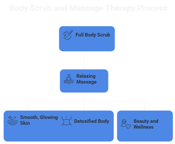 Body Scrub and Massage Session at 4M Salon and Spa Chennai
